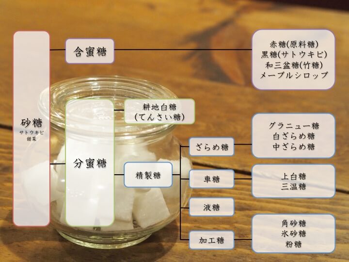 砂糖とはなんぞや 原材料 作り方 種類 甘色の研究